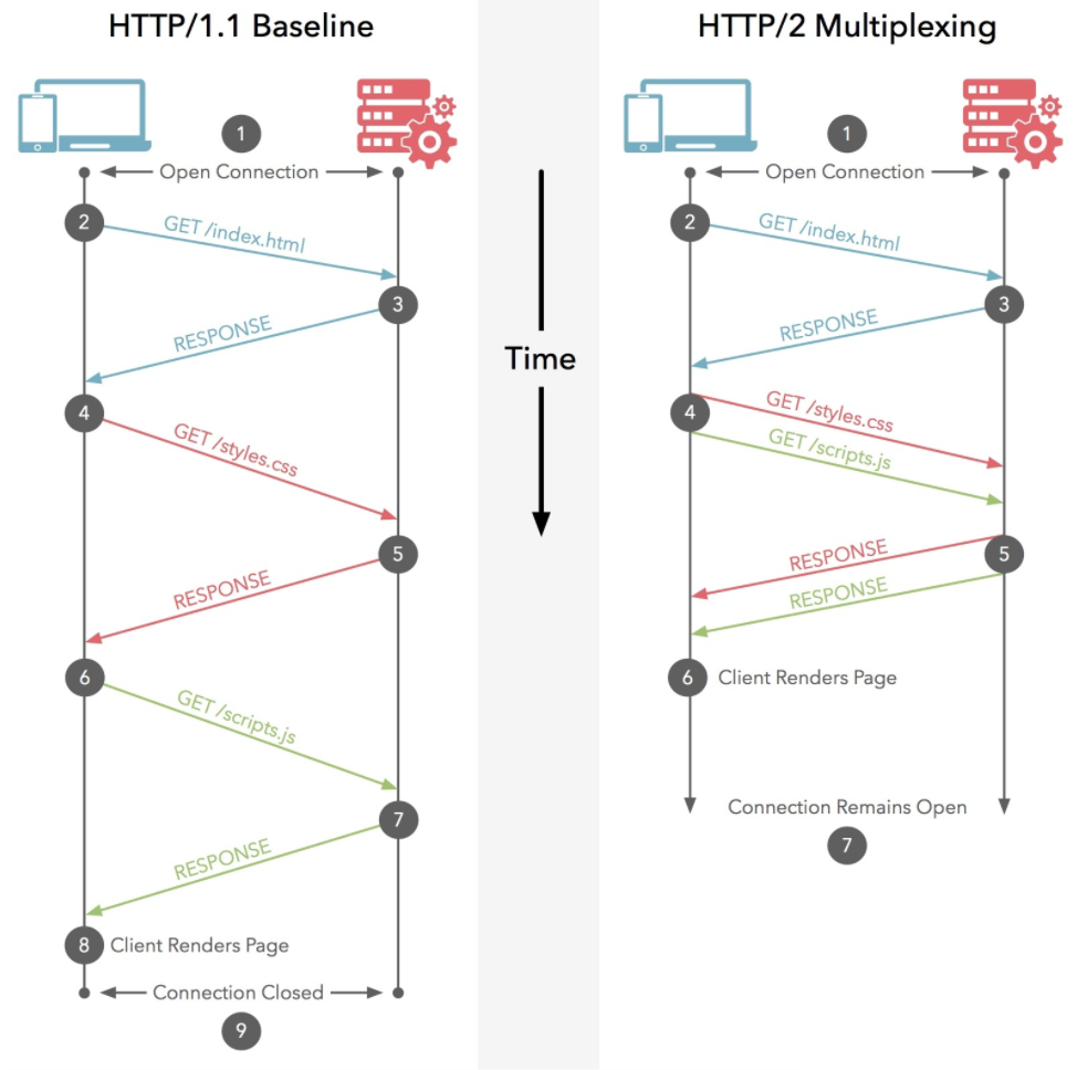 HTTP/1.1和HTTP/2对比